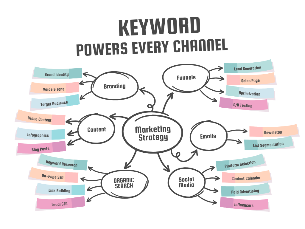 Keyword powers every channel