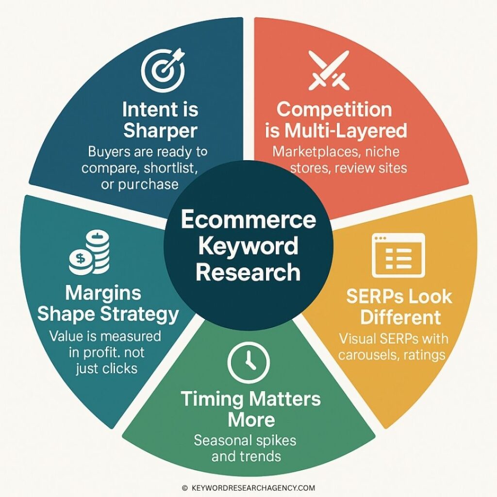 How We Do Ecommerce Keyword Research 2 Ecommerce keyword research wheel